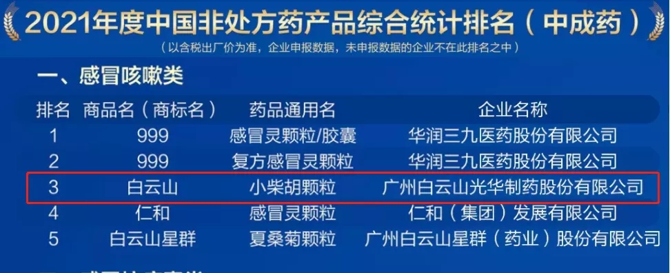 2021年中國非處方藥產(chǎn)品排行榜發(fā)布，白云山小柴胡顆粒位列感冒咳嗽類藥品第三名